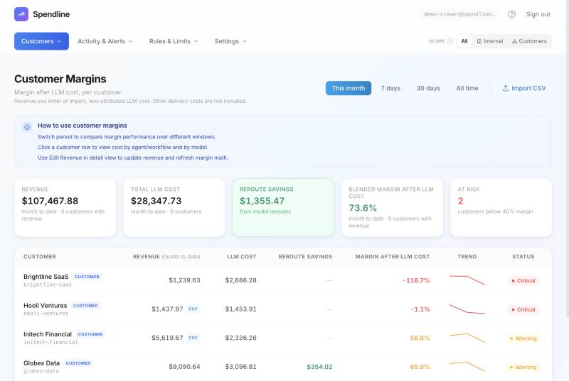 Spendline's customer margins view in the public demo account, showing revenue, AI cost and margin after AI cost per customer